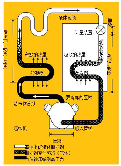 圖1.制冷系統(tǒng) 在典型的制冷系統(tǒng)中，壓縮機將熱氣體送到冷凝器，隨后，冷凝液通過蒸發(fā)器中的一個膨脹閥，進行蒸發(fā)并獲取來自被冷卻區(qū)域的熱量。
