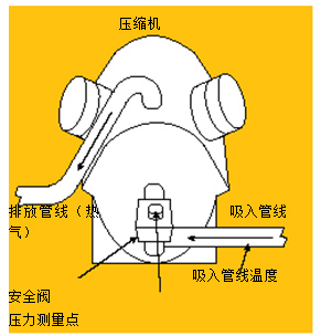 圖3.使用溫度－壓力法測量吸氣管過熱溫度。