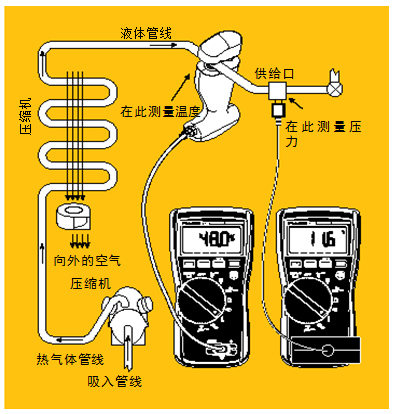圖5 過冷。經(jīng)檢查確認氣流正常后，將管鉗式探頭或 Velcro管道探頭鉗在液態(tài)管周圍。記錄溫度。然后將壓力/真空模塊置于液態(tài)管的入口處測量液態(tài)管壓力。根據(jù)所使用的制冷劑類型從溫度－壓力表中查出冷凝溫度，得到的溫度差就是過冷溫度。
